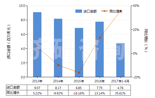 2013-2017年6月中國云母粉(HS25252000)進口總額及增速統(tǒng)計